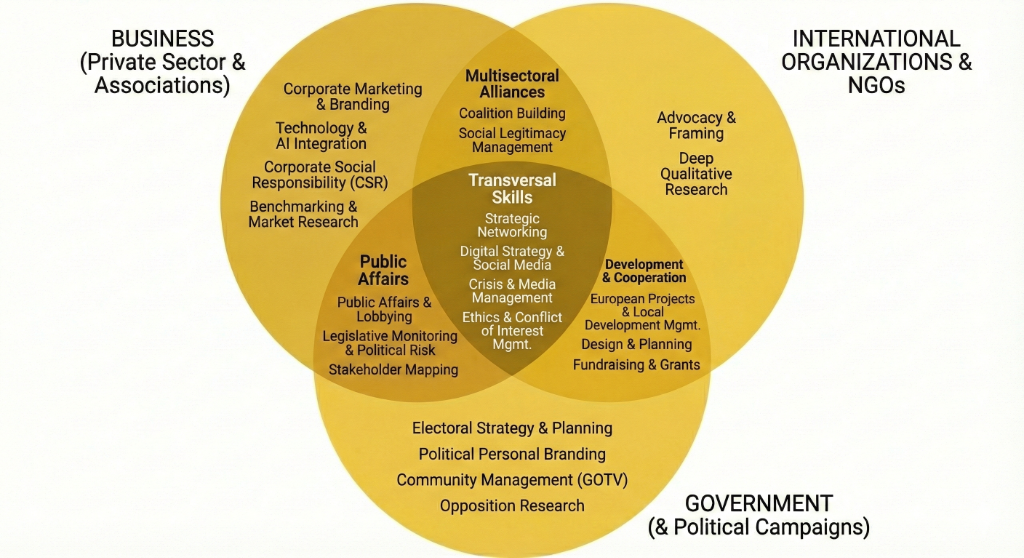 Services Diagram: Intersection between Business, Government, and Organizations